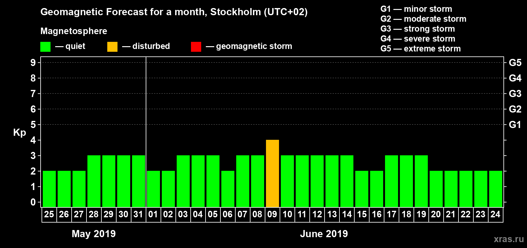 Forecast of the daily maximal value of geomagnetic index Kp for <b>1 month</b> (31 days) <b>from May 25, 2019 to Jun 24, 2019</b>