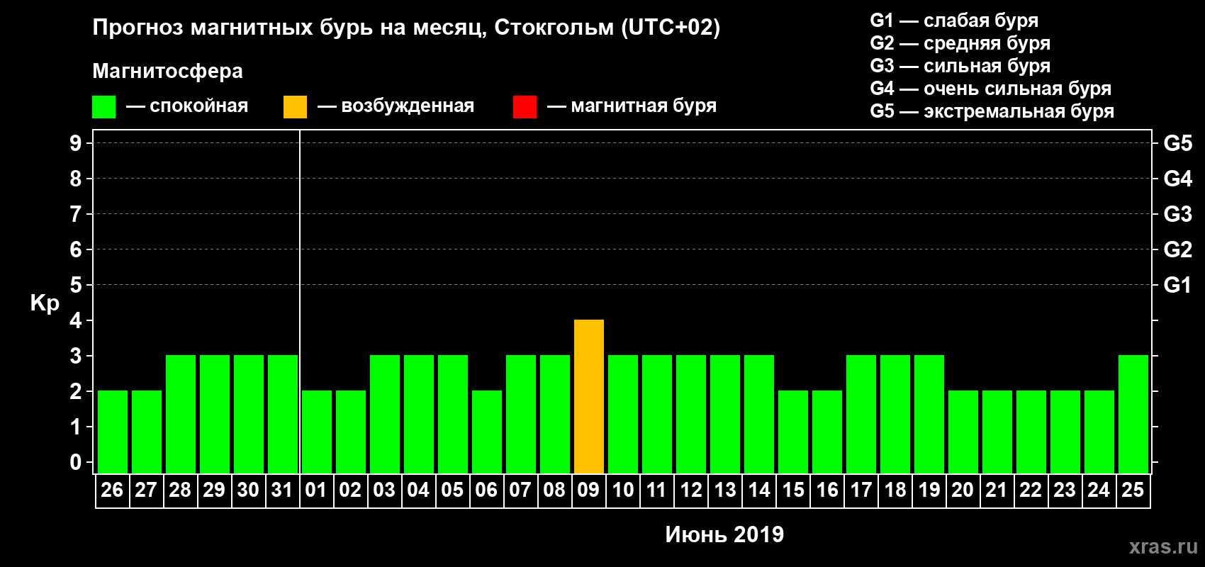 Прогноз максимального суточного геомагнитного индекса Kp на <b>1 месяц</b> (31 день) <b>с 26 мая по 25 июня 2019 г</b>