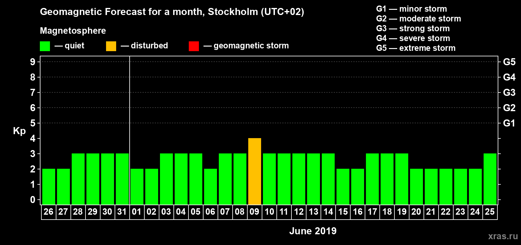 Forecast of the daily maximal value of geomagnetic index Kp for <b>1 month</b> (31 days) <b>from May 26, 2019 to Jun 25, 2019</b>