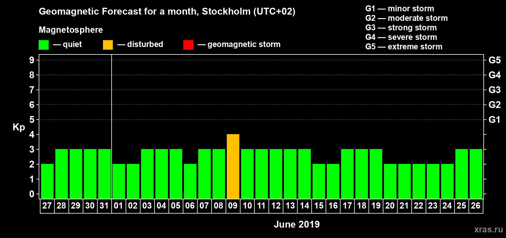 Forecast of the daily maximal value of geomagnetic index Kp for <b>1 month</b> (31 days) <b>from May 27, 2019 to Jun 26, 2019</b>
