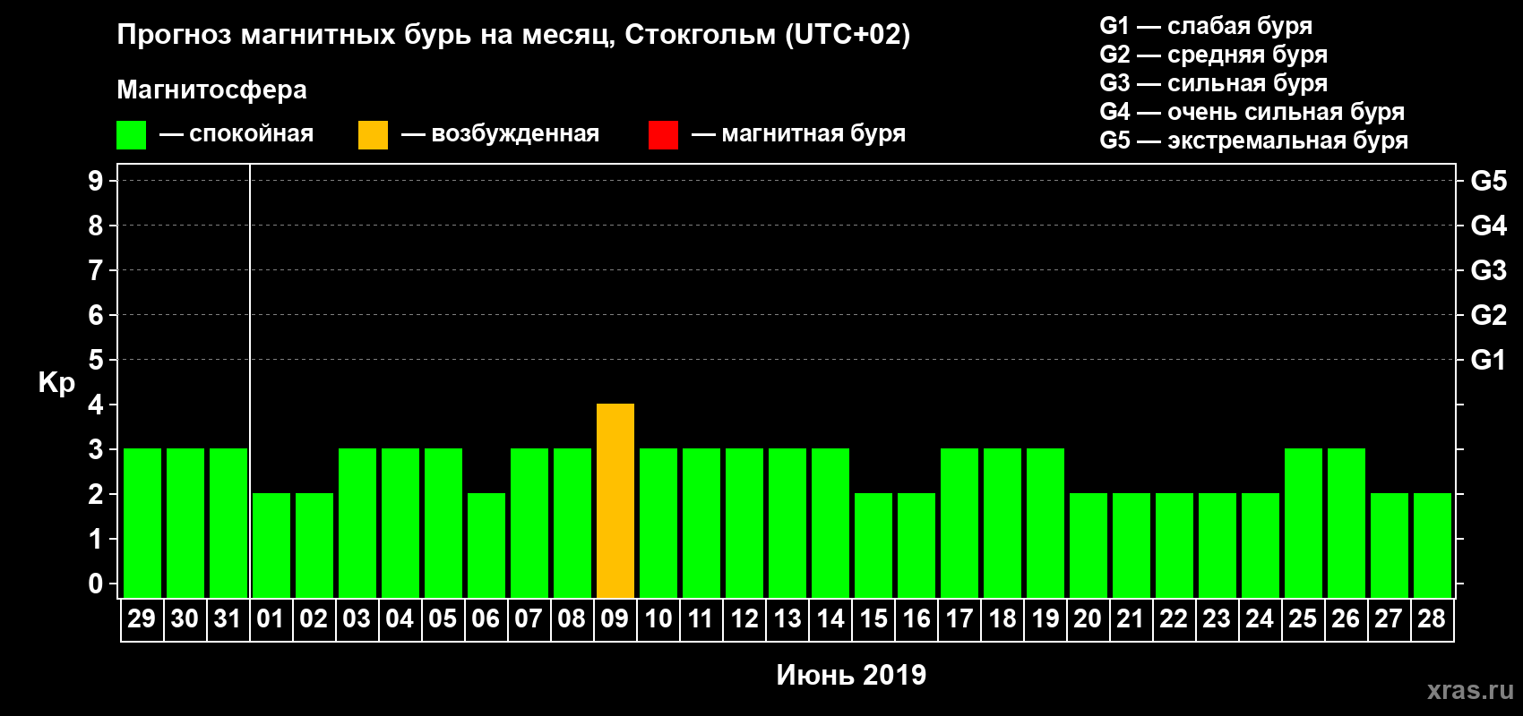 Прогноз максимального суточного геомагнитного индекса Kp на <b>1 месяц</b> (31 день) <b>с 29 мая по 28 июня 2019 г</b>