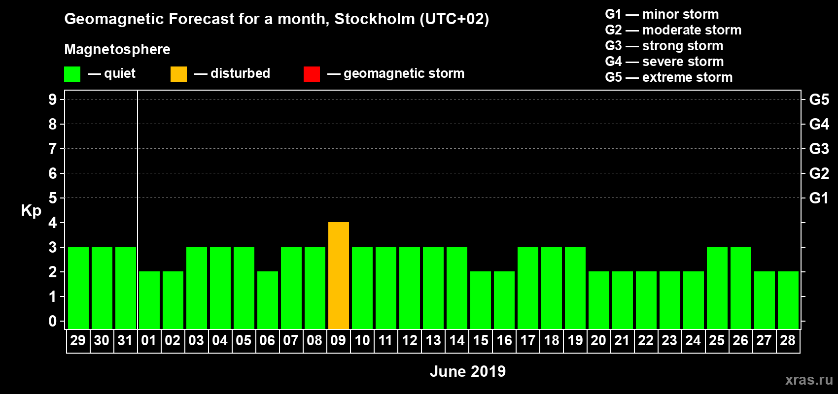 Forecast of the daily maximal value of geomagnetic index Kp for <b>1 month</b> (31 days) <b>from May 29, 2019 to Jun 28, 2019</b>