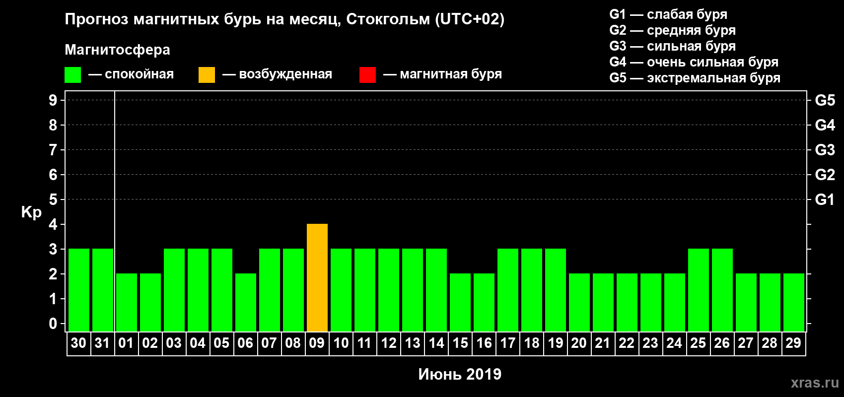 Прогноз максимального суточного геомагнитного индекса Kp на <b>1 месяц</b> (31 день) <b>с 30 мая по 29 июня 2019 г</b>