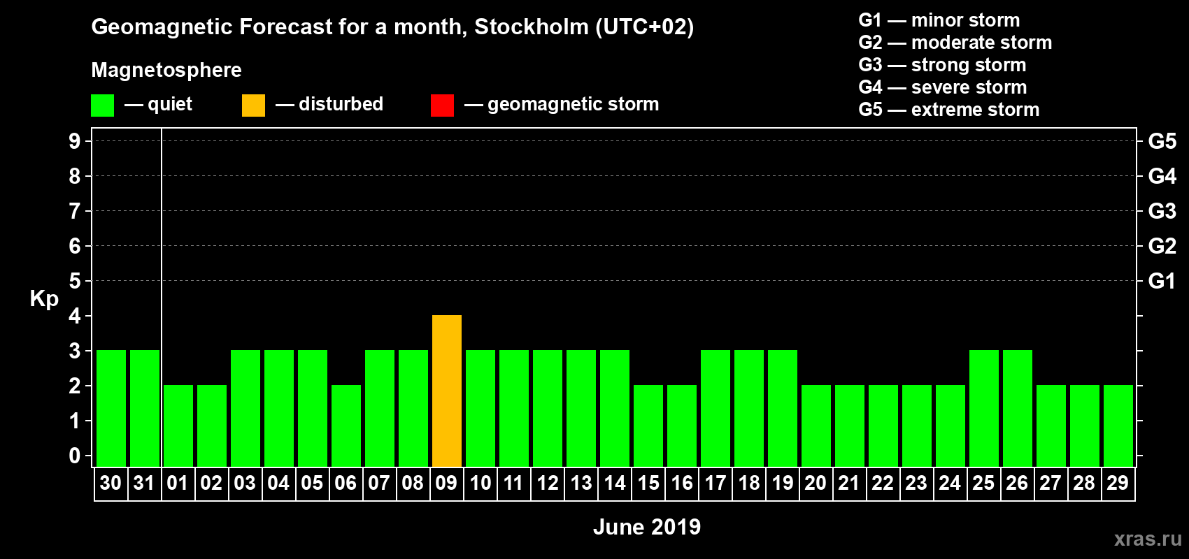 Forecast of the daily maximal value of geomagnetic index Kp for <b>1 month</b> (31 days) <b>from May 30, 2019 to Jun 29, 2019</b>