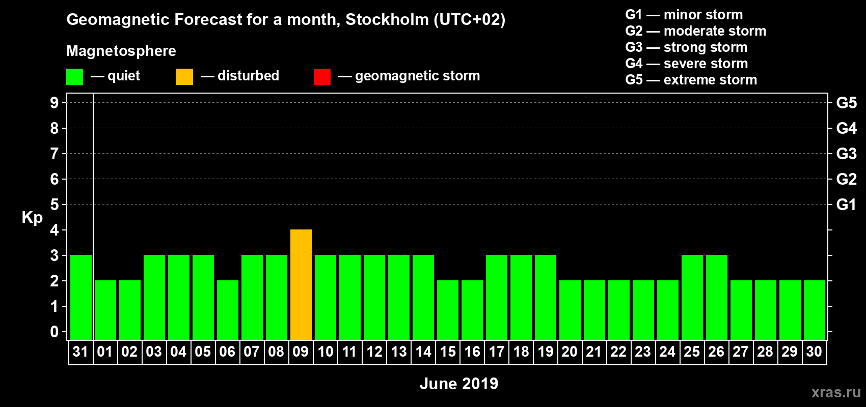 Forecast of the daily maximal value of geomagnetic index Kp for <b>1 month</b> (31 days) <b>from May 31, 2019 to Jun 30, 2019</b>