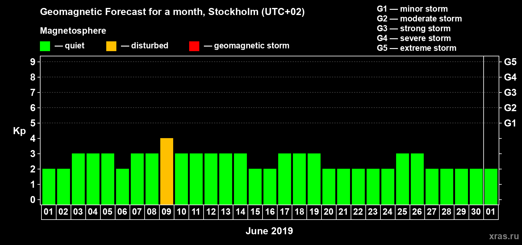 Forecast of the daily maximal value of geomagnetic index Kp for <b>1 month</b> (31 days) <b>from Jun 01, 2019 to Jul 01, 2019</b>