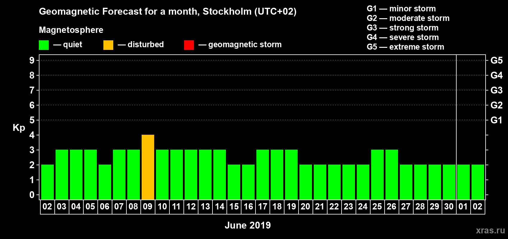 Forecast of the daily maximal value of geomagnetic index Kp for <b>1 month</b> (31 days) <b>from Jun 02, 2019 to Jul 02, 2019</b>