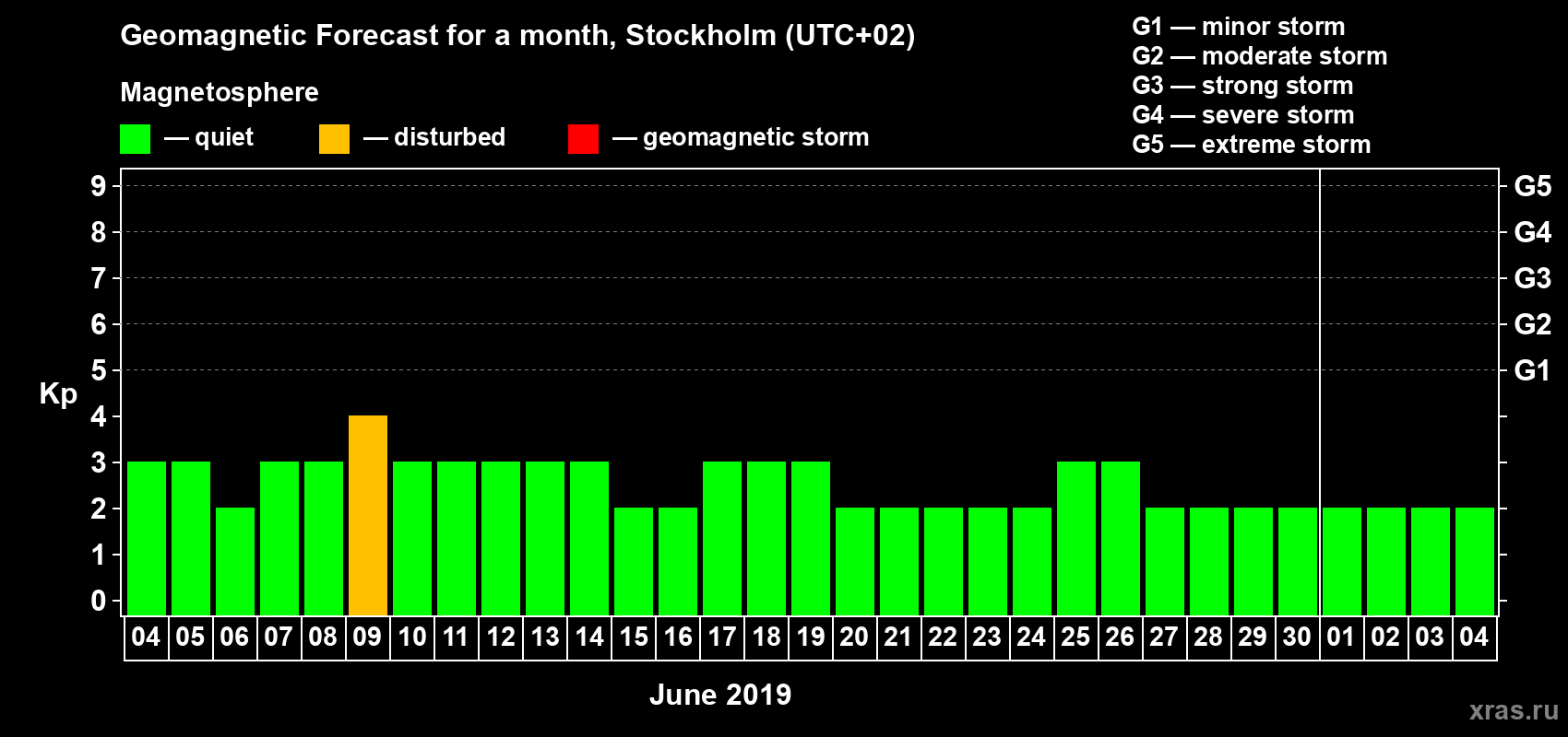 Forecast of the daily maximal value of geomagnetic index Kp for <b>1 month</b> (31 days) <b>from Jun 04, 2019 to Jul 04, 2019</b>