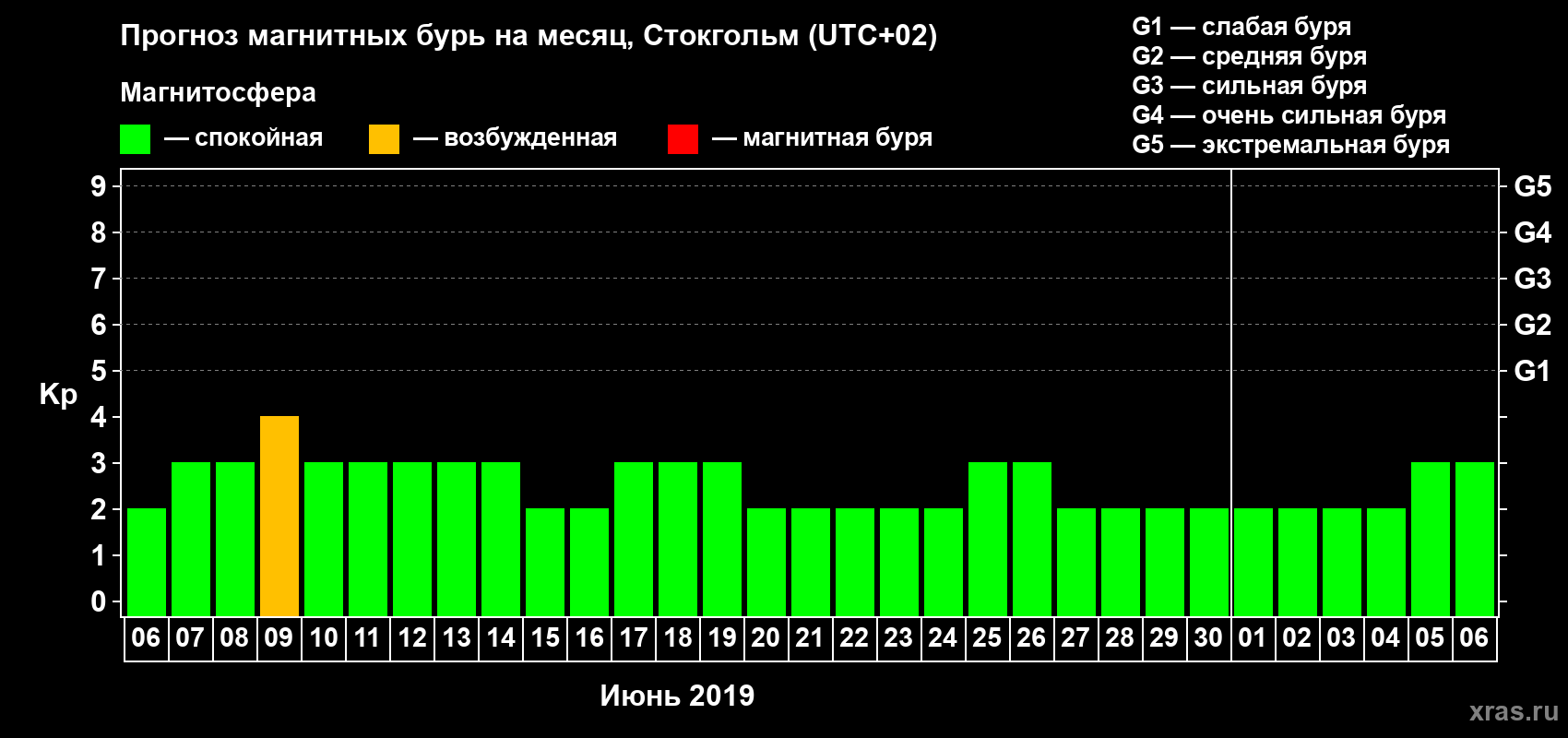 Прогноз максимального суточного геомагнитного индекса Kp на <b>1 месяц</b> (31 день) <b>с 06 июня по 06 июля 2019 г</b>
