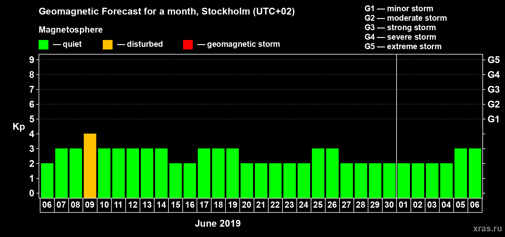 Forecast of the daily maximal value of geomagnetic index Kp for <b>1 month</b> (31 days) <b>from Jun 06, 2019 to Jul 06, 2019</b>