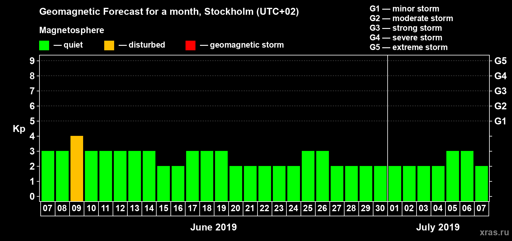 Forecast of the daily maximal value of geomagnetic index Kp for <b>1 month</b> (31 days) <b>from Jun 07, 2019 to Jul 07, 2019</b>