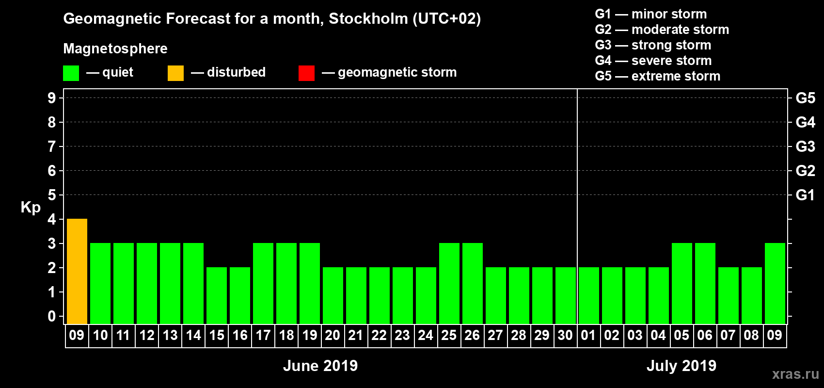 Forecast of the daily maximal value of geomagnetic index Kp for <b>1 month</b> (31 days) <b>from Jun 09, 2019 to Jul 09, 2019</b>
