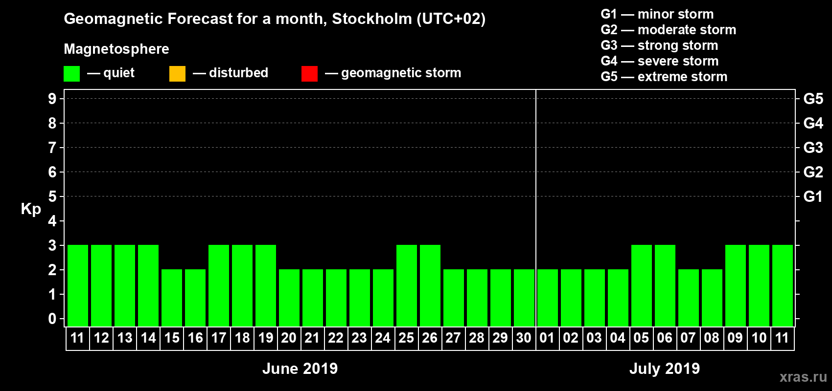 Forecast of the daily maximal value of geomagnetic index Kp for <b>1 month</b> (31 days) <b>from Jun 11, 2019 to Jul 11, 2019</b>