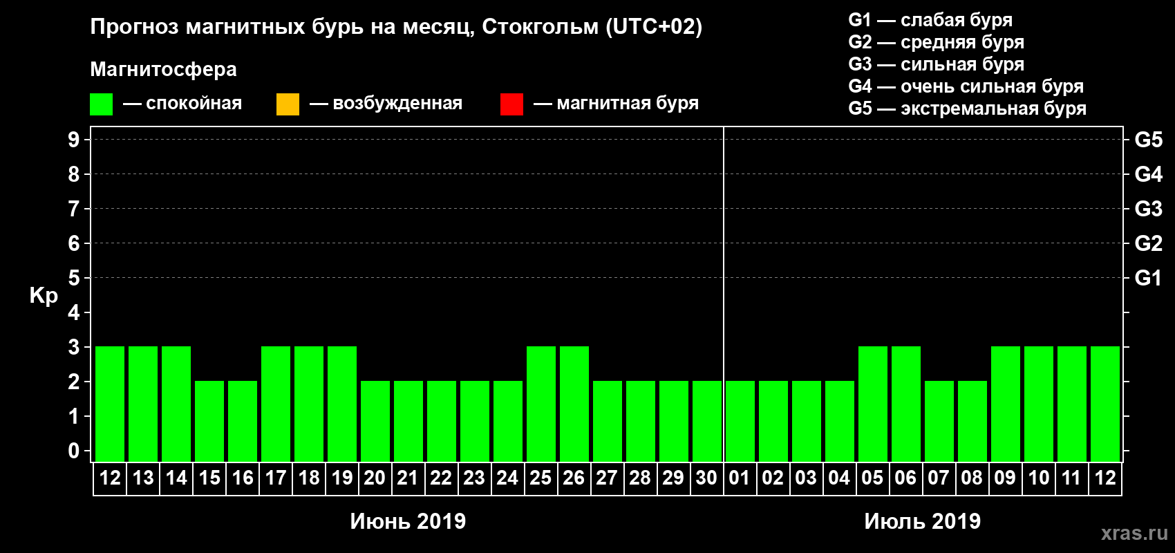 Прогноз максимального суточного геомагнитного индекса Kp на <b>1 месяц</b> (31 день) <b>с 12 июня по 12 июля 2019 г</b>