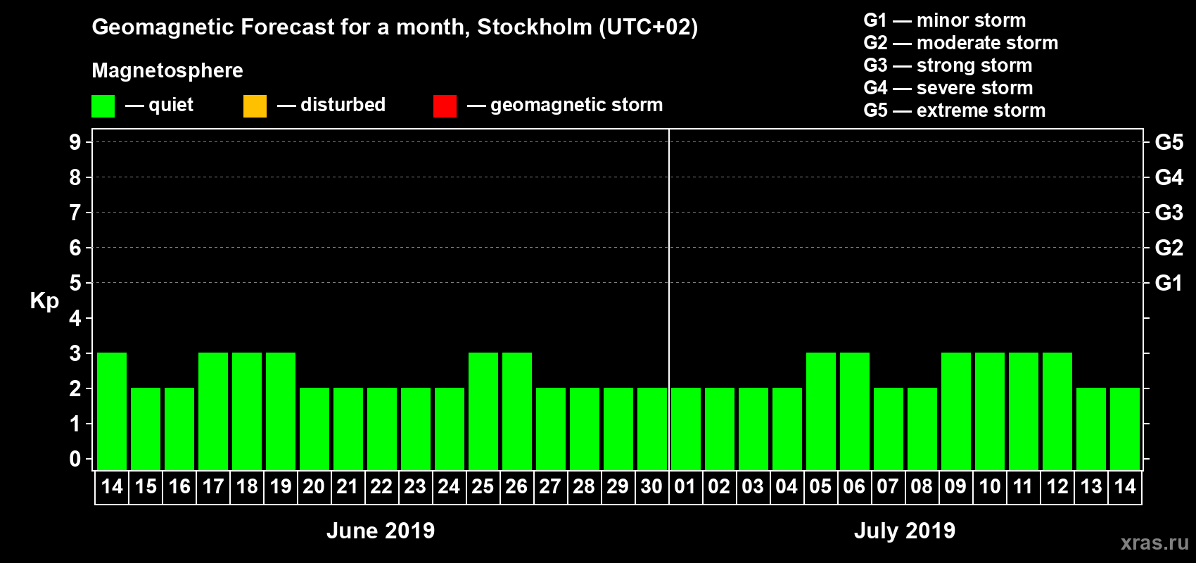 Forecast of the daily maximal value of geomagnetic index Kp for <b>1 month</b> (31 days) <b>from Jun 14, 2019 to Jul 14, 2019</b>