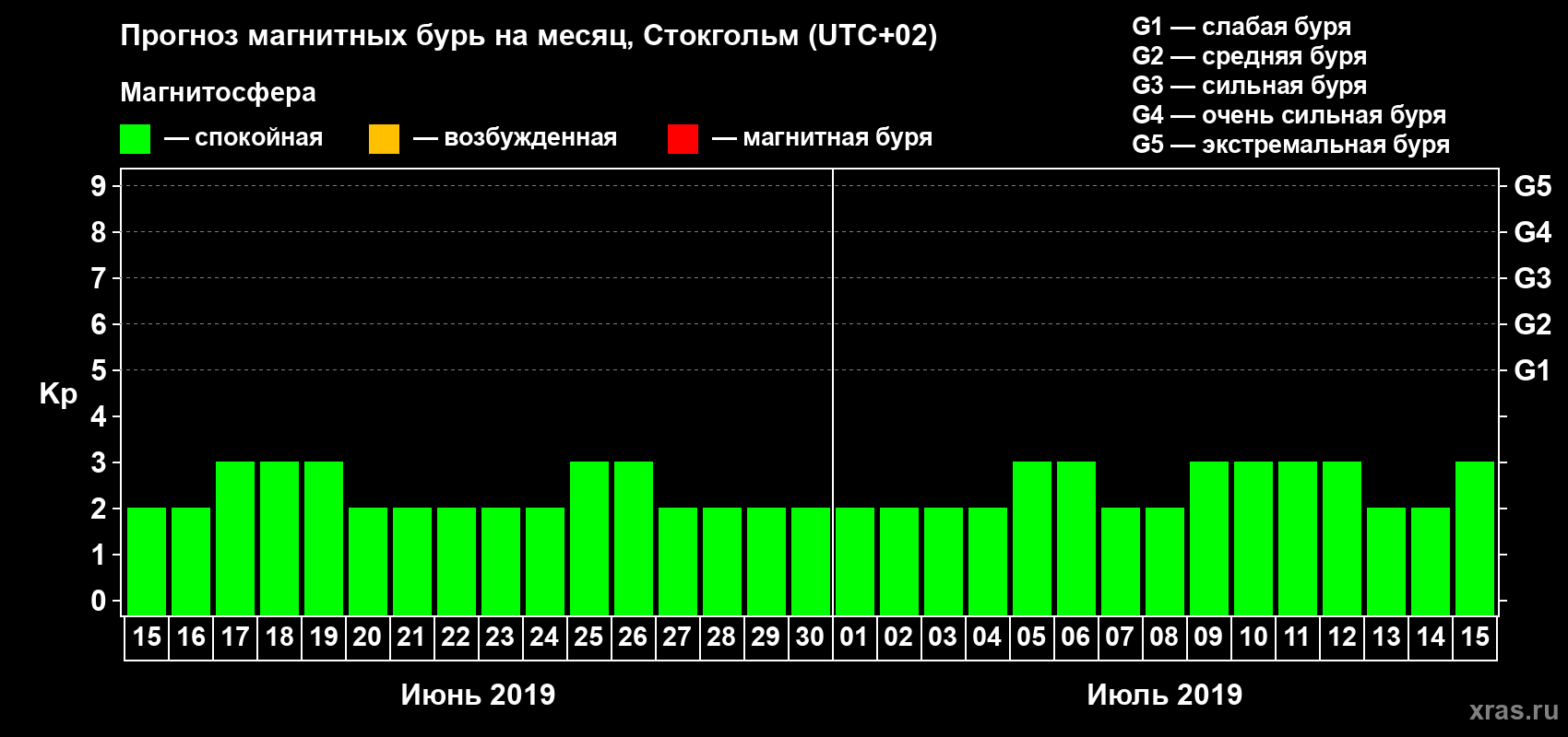 Прогноз максимального суточного геомагнитного индекса Kp на <b>1 месяц</b> (31 день) <b>с 15 июня по 15 июля 2019 г</b>