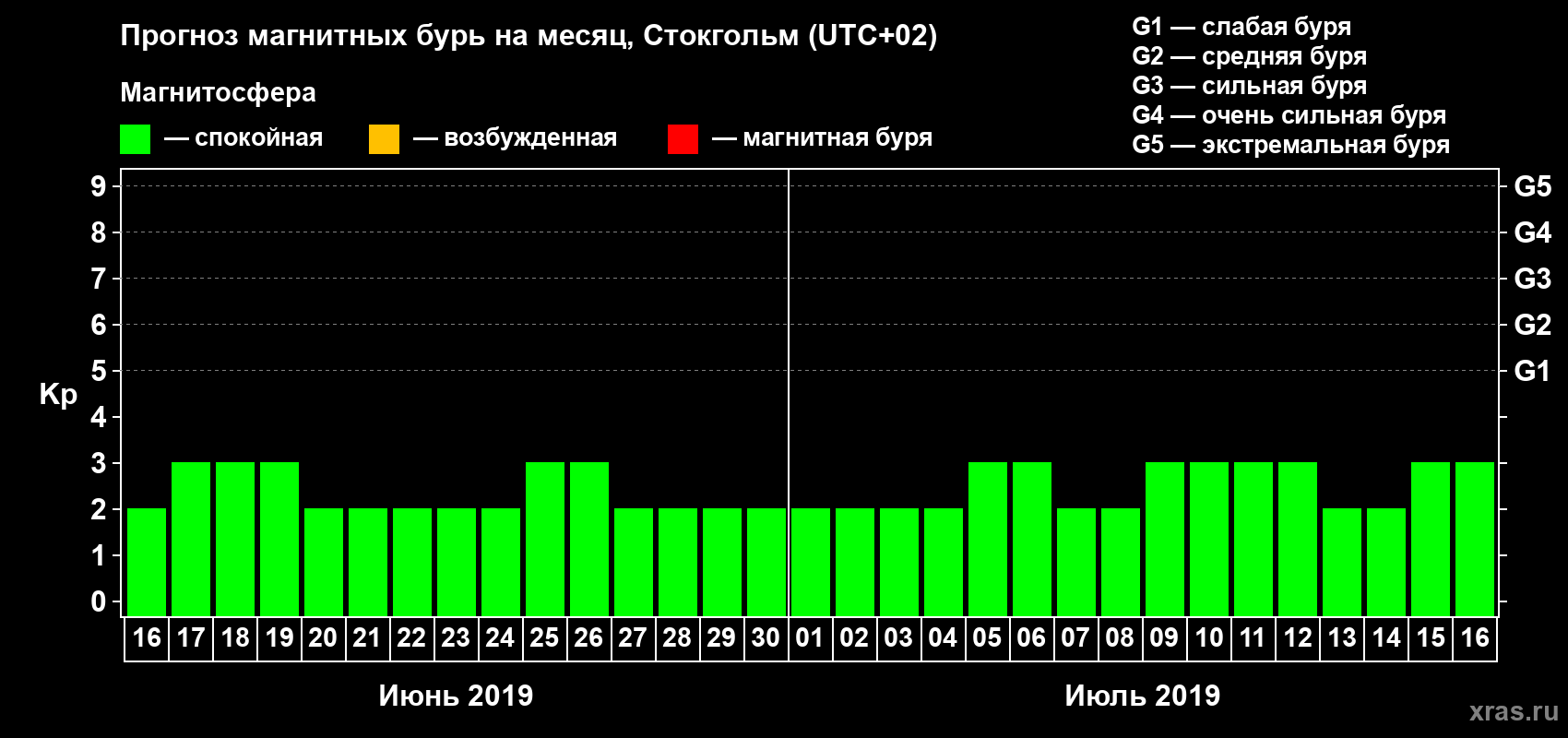 Прогноз максимального суточного геомагнитного индекса Kp на <b>1 месяц</b> (31 день) <b>с 16 июня по 16 июля 2019 г</b>