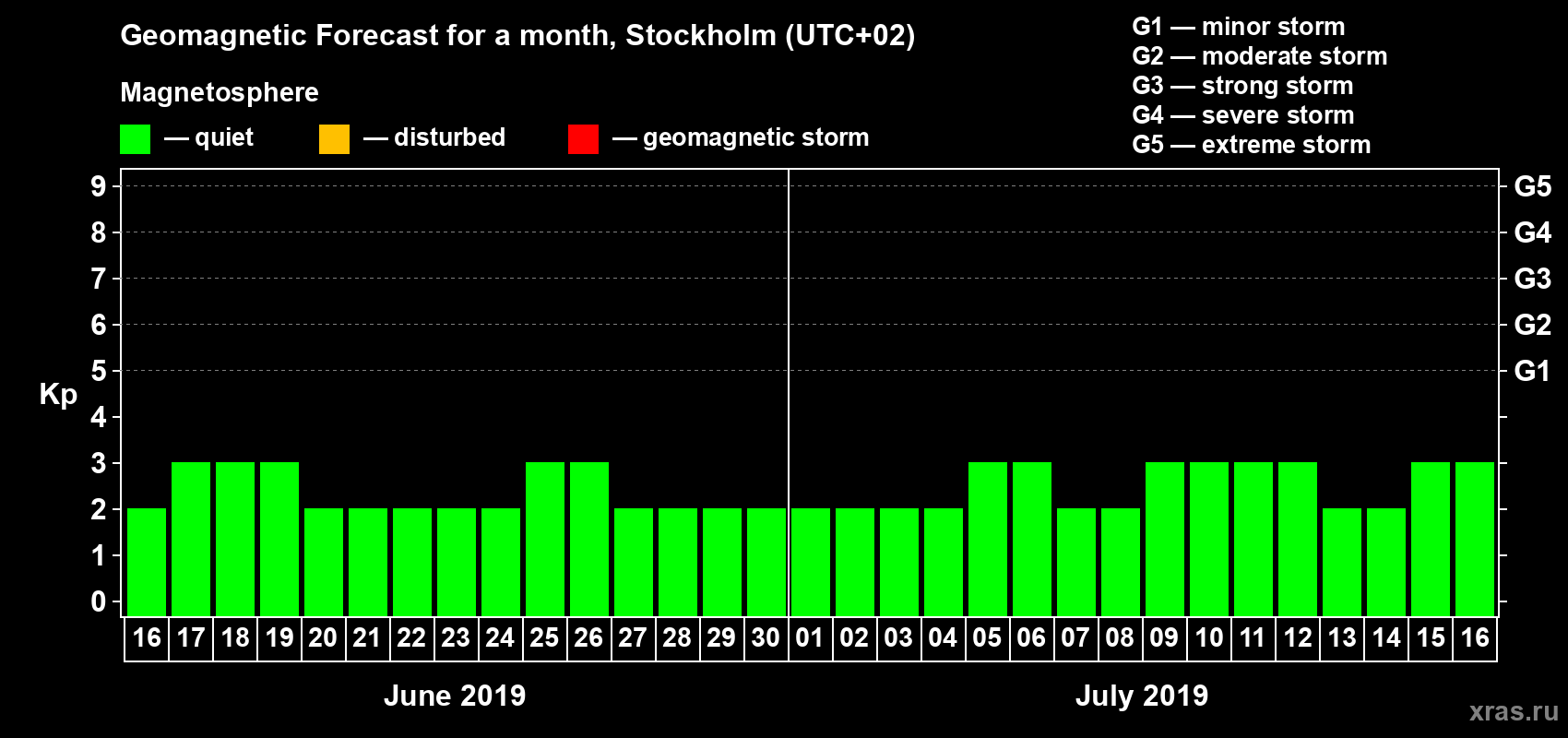 Forecast of the daily maximal value of geomagnetic index Kp for <b>1 month</b> (31 days) <b>from Jun 16, 2019 to Jul 16, 2019</b>