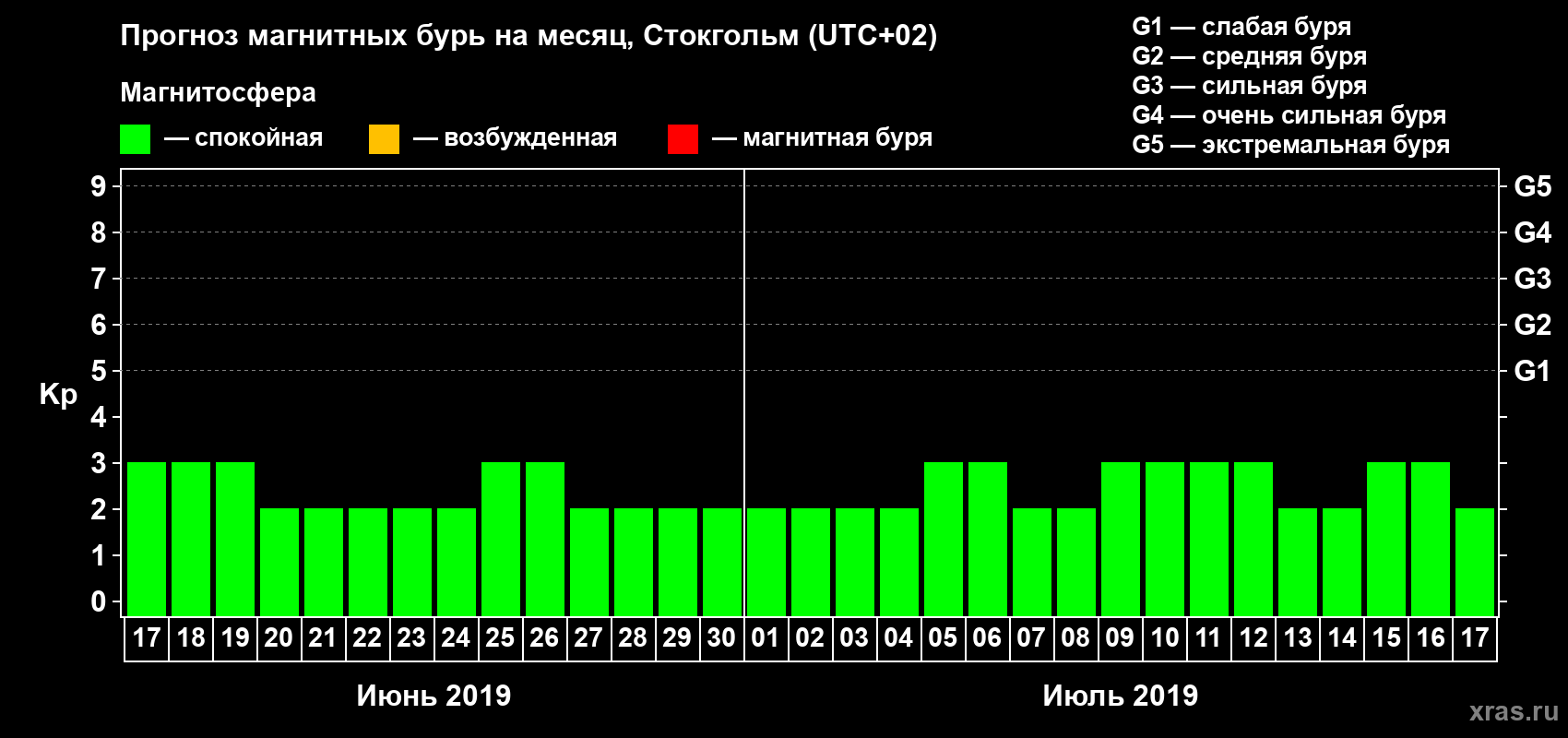 Прогноз максимального суточного геомагнитного индекса Kp на <b>1 месяц</b> (31 день) <b>с 17 июня по 17 июля 2019 г</b>
