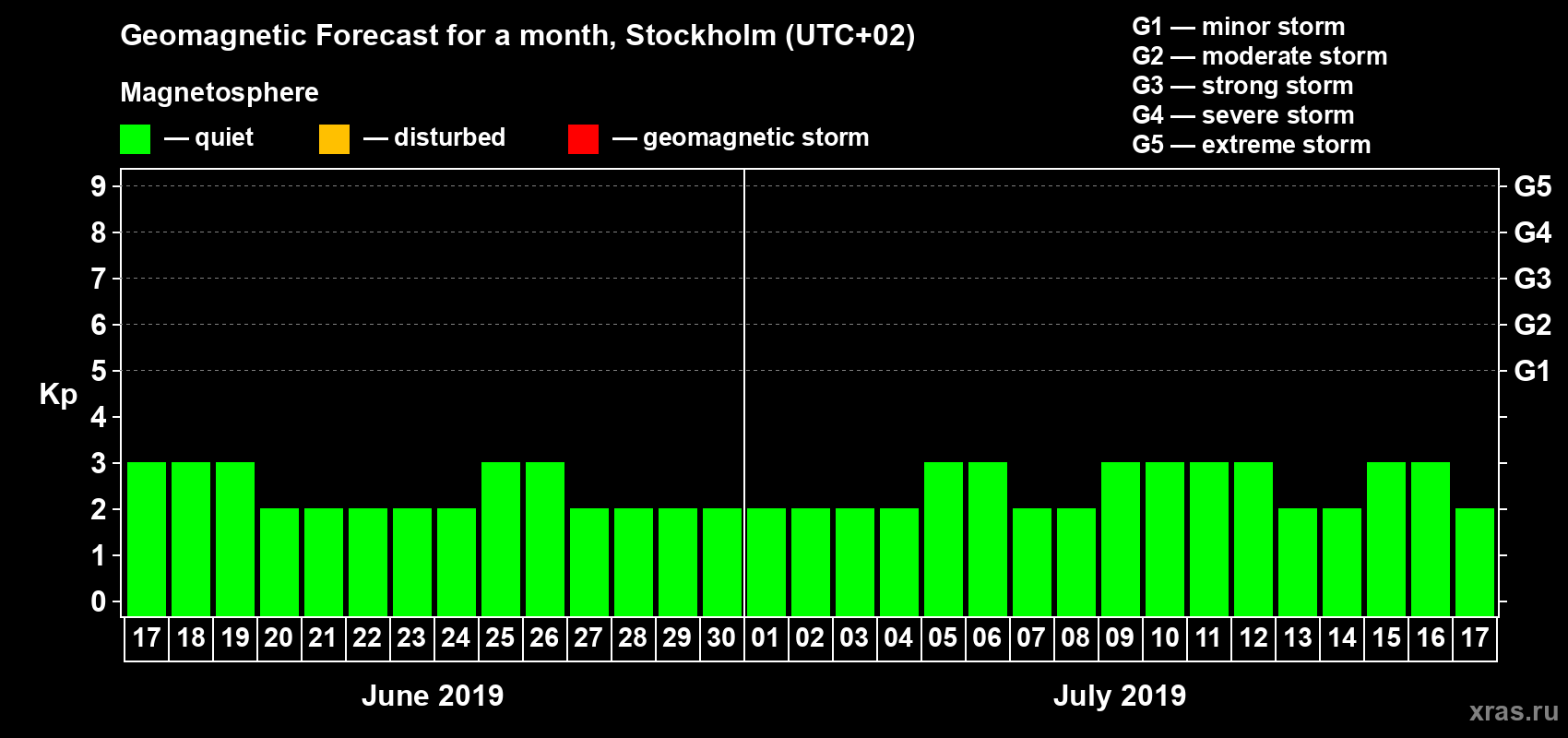 Forecast of the daily maximal value of geomagnetic index Kp for <b>1 month</b> (31 days) <b>from Jun 17, 2019 to Jul 17, 2019</b>