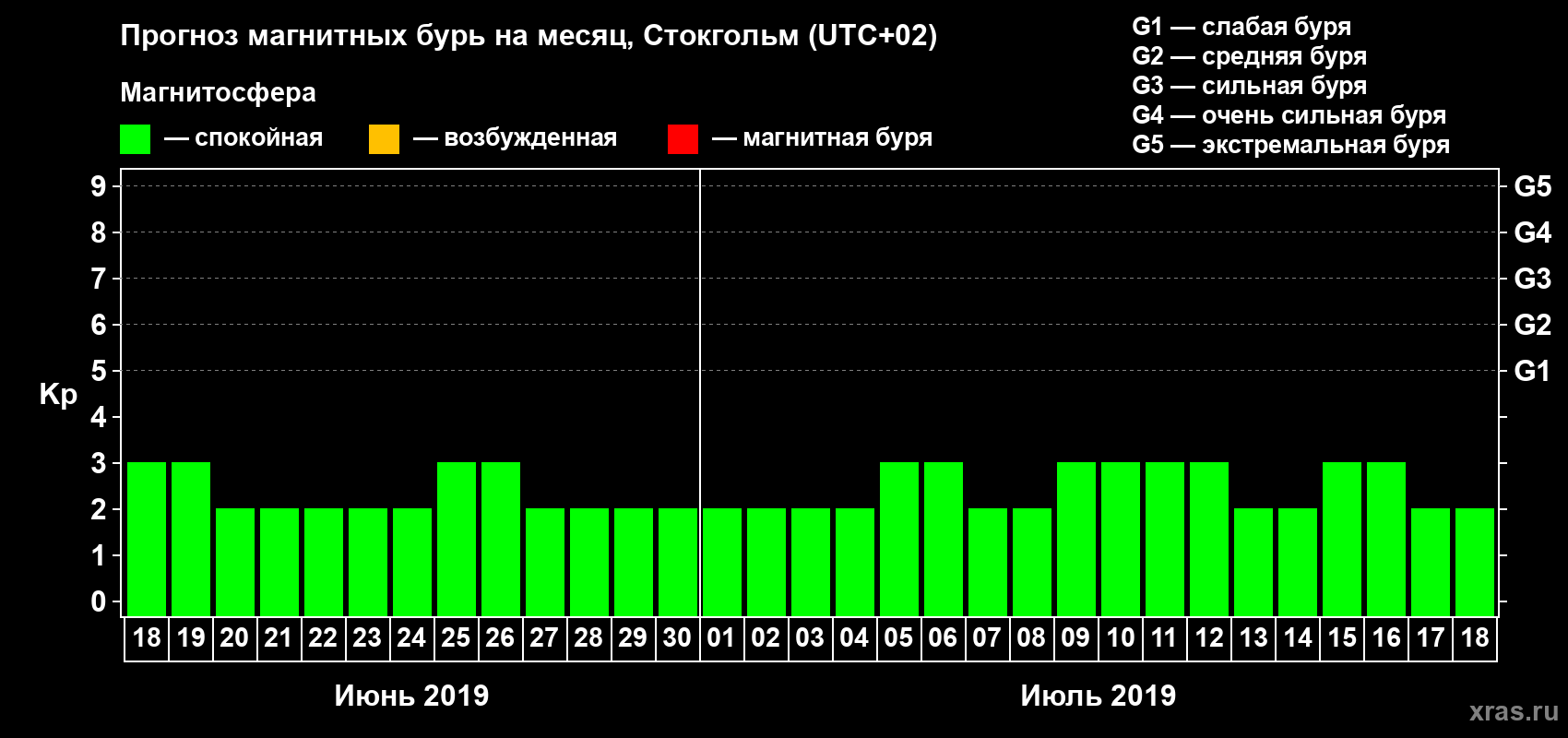 Прогноз максимального суточного геомагнитного индекса Kp на <b>1 месяц</b> (31 день) <b>с 18 июня по 18 июля 2019 г</b>