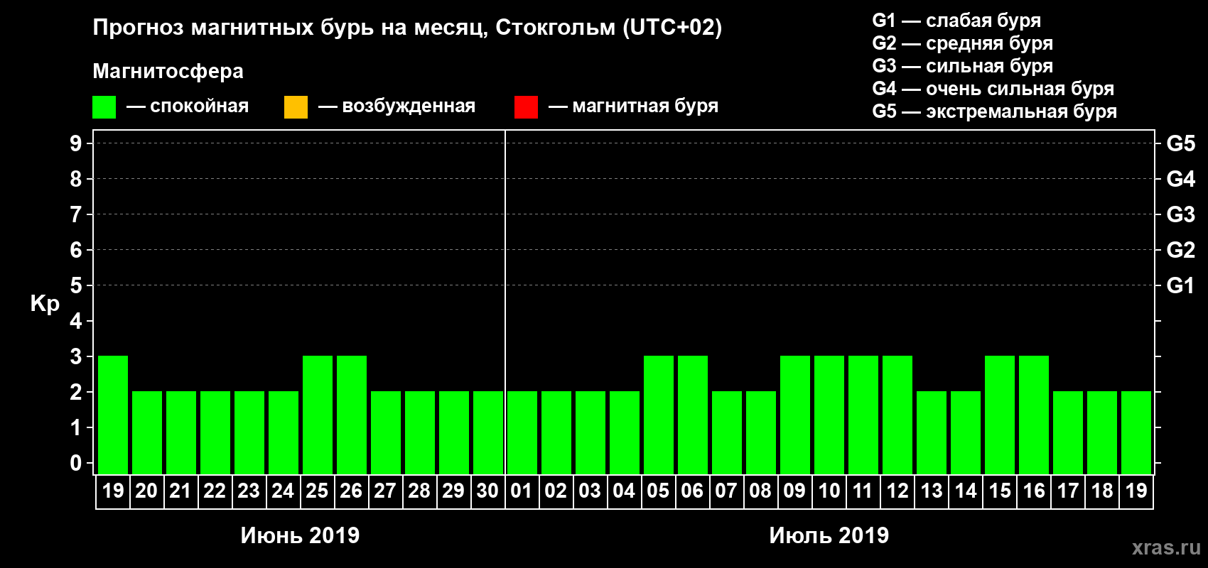 Прогноз максимального суточного геомагнитного индекса Kp на <b>1 месяц</b> (31 день) <b>с 19 июня по 19 июля 2019 г</b>