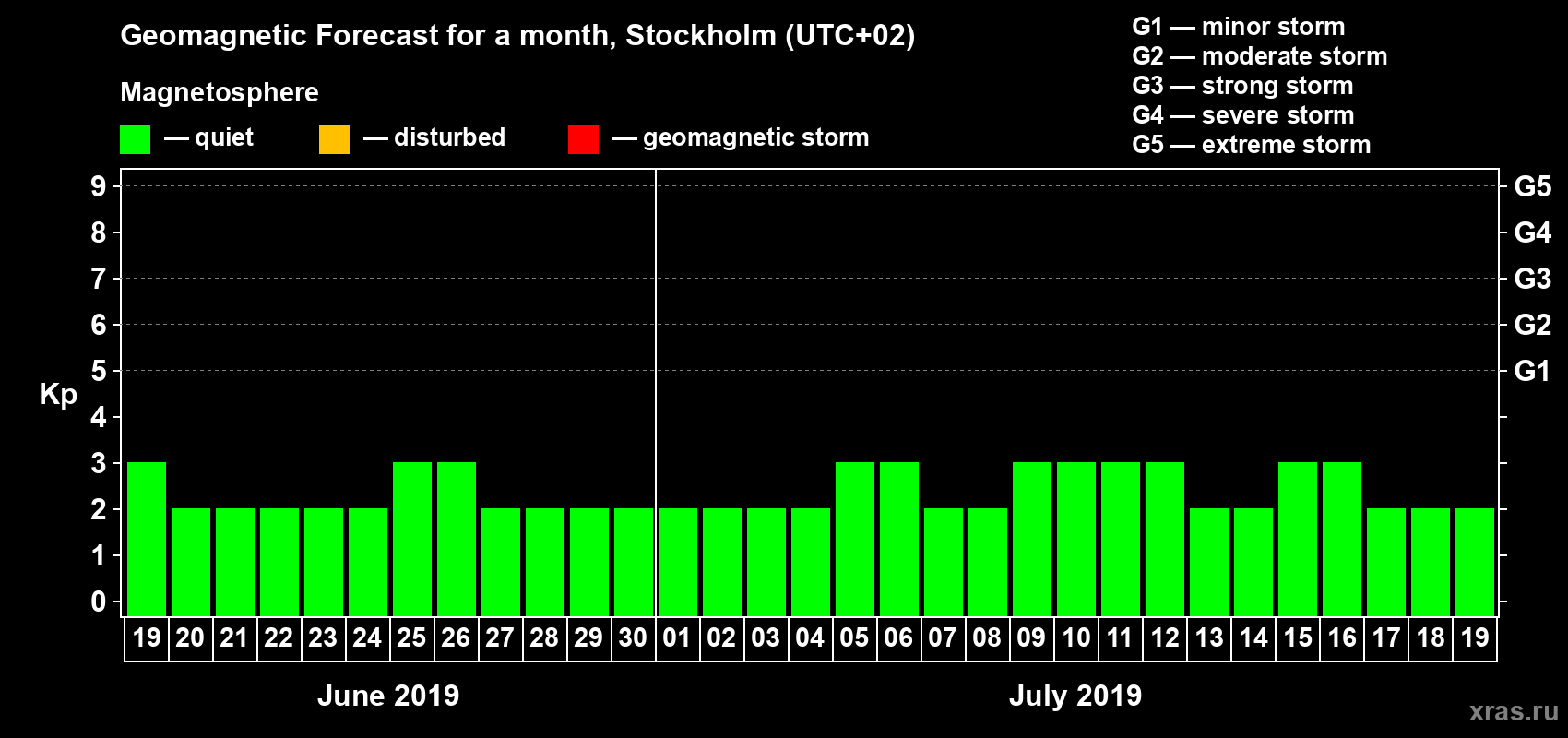 Forecast of the daily maximal value of geomagnetic index Kp for <b>1 month</b> (31 days) <b>from Jun 19, 2019 to Jul 19, 2019</b>