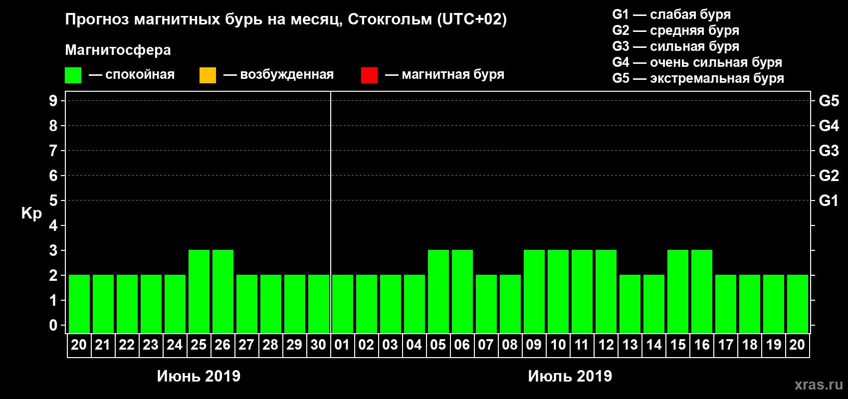 Прогноз максимального суточного геомагнитного индекса Kp на <b>1 месяц</b> (31 день) <b>с 20 июня по 20 июля 2019 г</b>