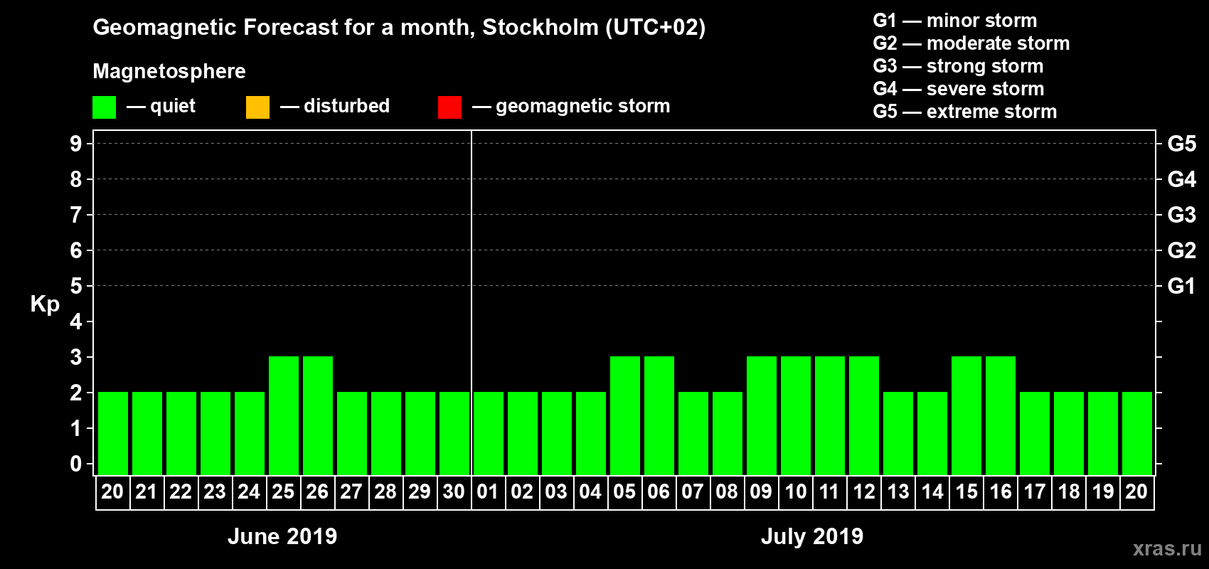 Forecast of the daily maximal value of geomagnetic index Kp for <b>1 month</b> (31 days) <b>from Jun 20, 2019 to Jul 20, 2019</b>