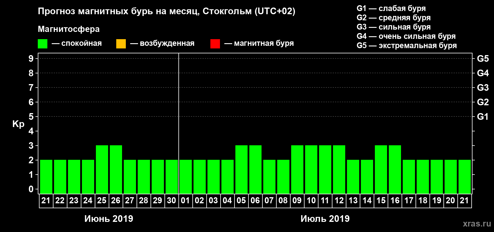 Прогноз максимального суточного геомагнитного индекса Kp на <b>1 месяц</b> (31 день) <b>с 21 июня по 21 июля 2019 г</b>