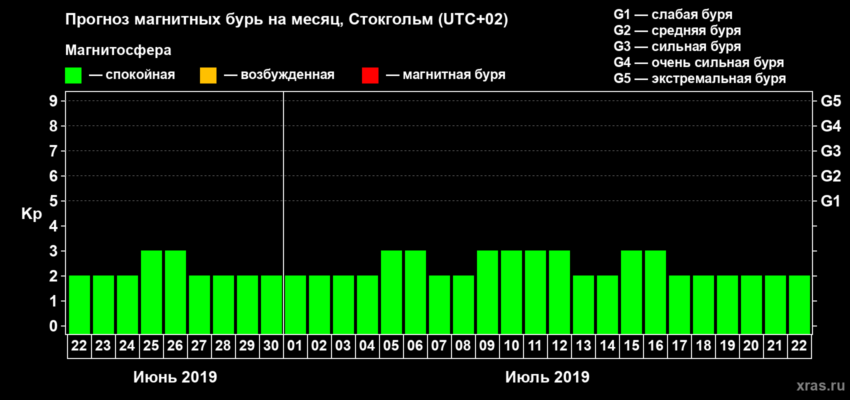 Прогноз максимального суточного геомагнитного индекса Kp на <b>1 месяц</b> (31 день) <b>с 22 июня по 22 июля 2019 г</b>