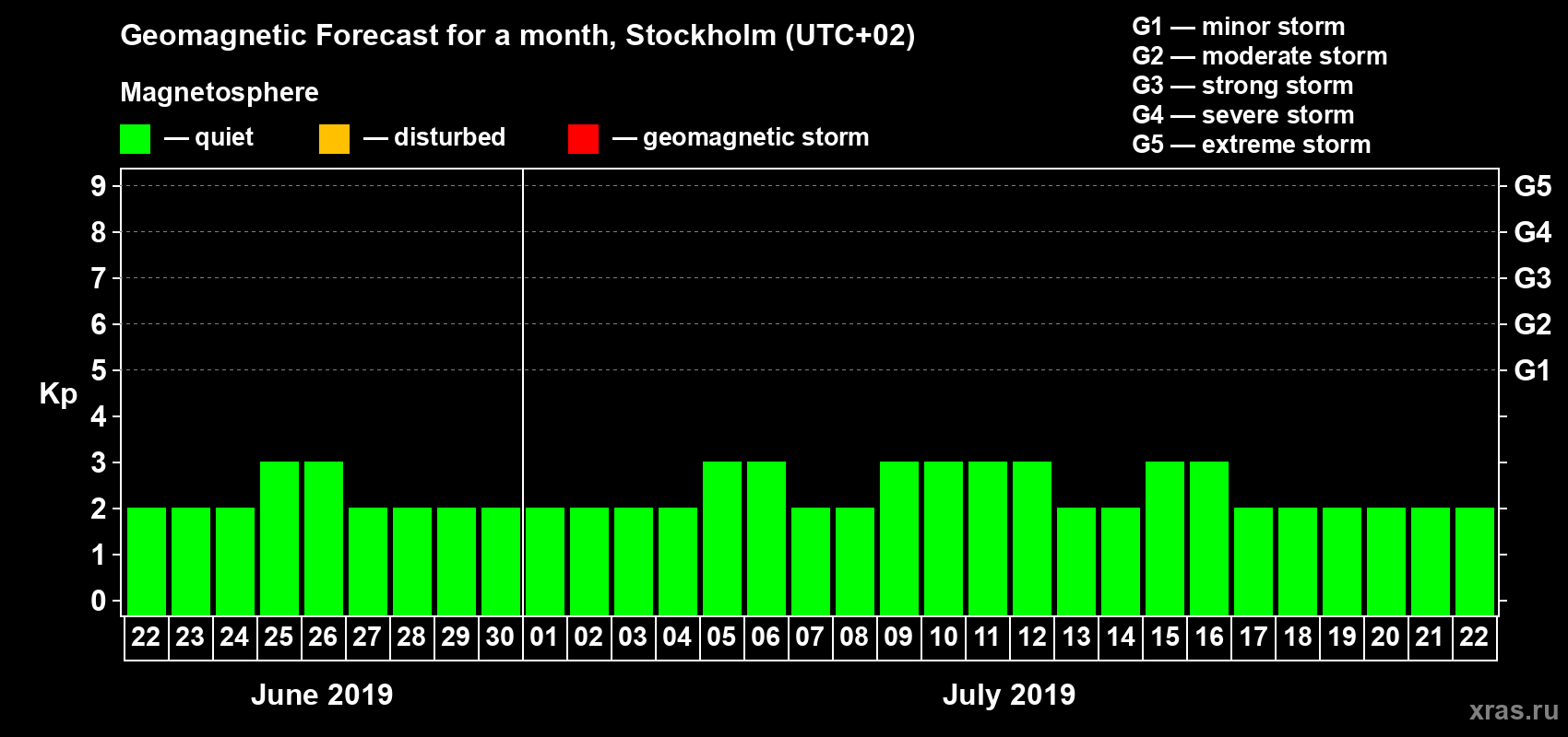 Forecast of the daily maximal value of geomagnetic index Kp for <b>1 month</b> (31 days) <b>from Jun 22, 2019 to Jul 22, 2019</b>