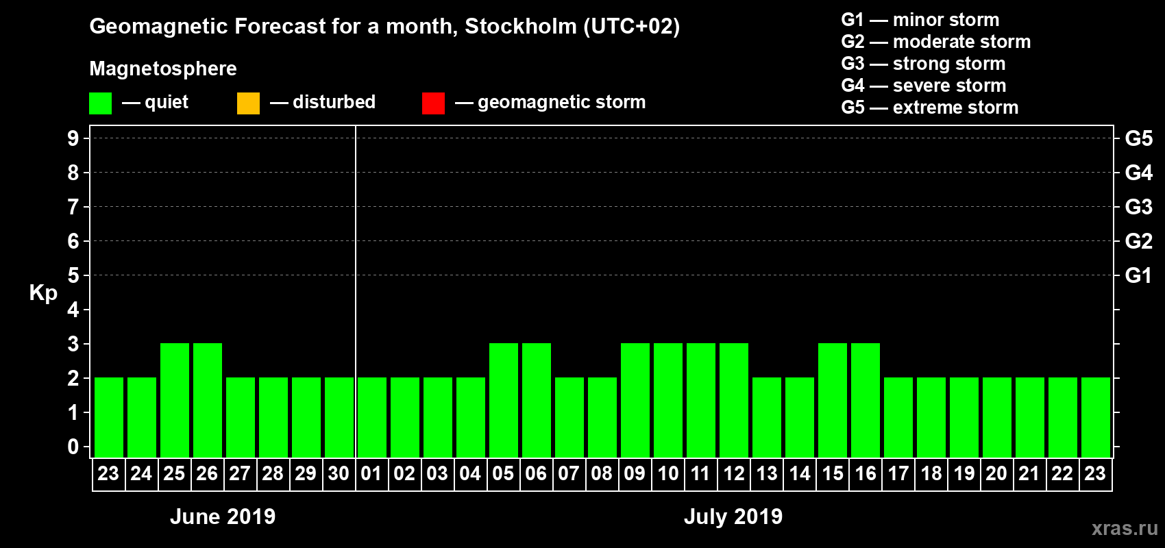 Forecast of the daily maximal value of geomagnetic index Kp for <b>1 month</b> (31 days) <b>from Jun 23, 2019 to Jul 23, 2019</b>