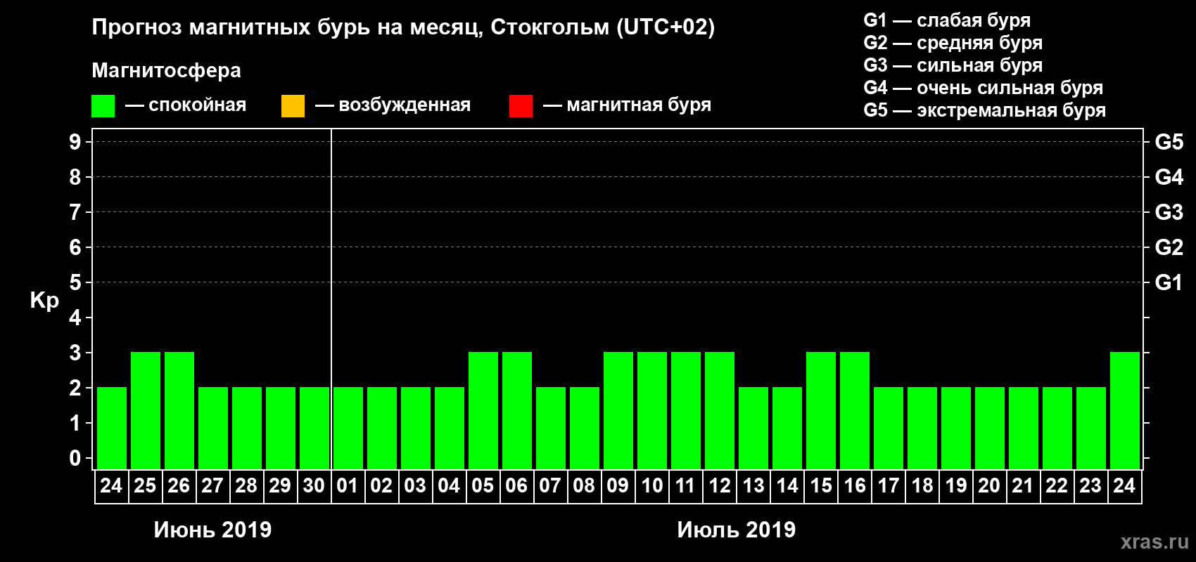 Прогноз максимального суточного геомагнитного индекса Kp на <b>1 месяц</b> (31 день) <b>с 24 июня по 24 июля 2019 г</b>