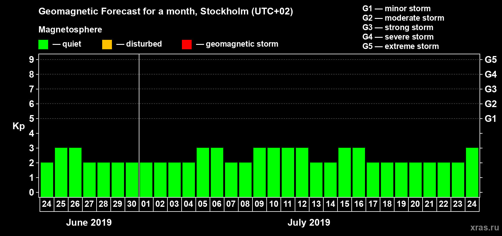 Forecast of the daily maximal value of geomagnetic index Kp for <b>1 month</b> (31 days) <b>from Jun 24, 2019 to Jul 24, 2019</b>