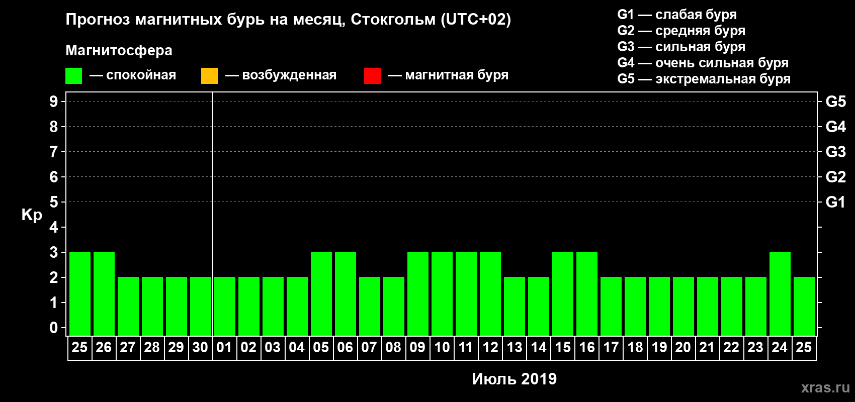 Прогноз максимального суточного геомагнитного индекса Kp на <b>1 месяц</b> (31 день) <b>с 25 июня по 25 июля 2019 г</b>