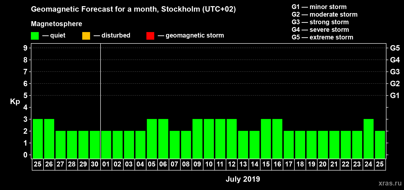 Forecast of the daily maximal value of geomagnetic index Kp for <b>1 month</b> (31 days) <b>from Jun 25, 2019 to Jul 25, 2019</b>