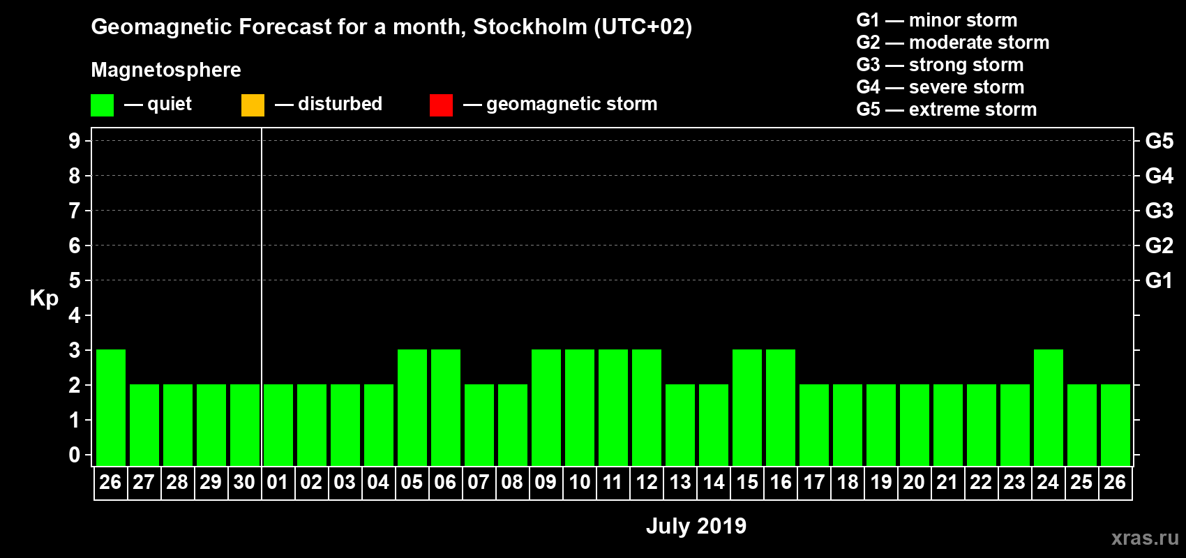 Forecast of the daily maximal value of geomagnetic index Kp for <b>1 month</b> (31 days) <b>from Jun 26, 2019 to Jul 26, 2019</b>