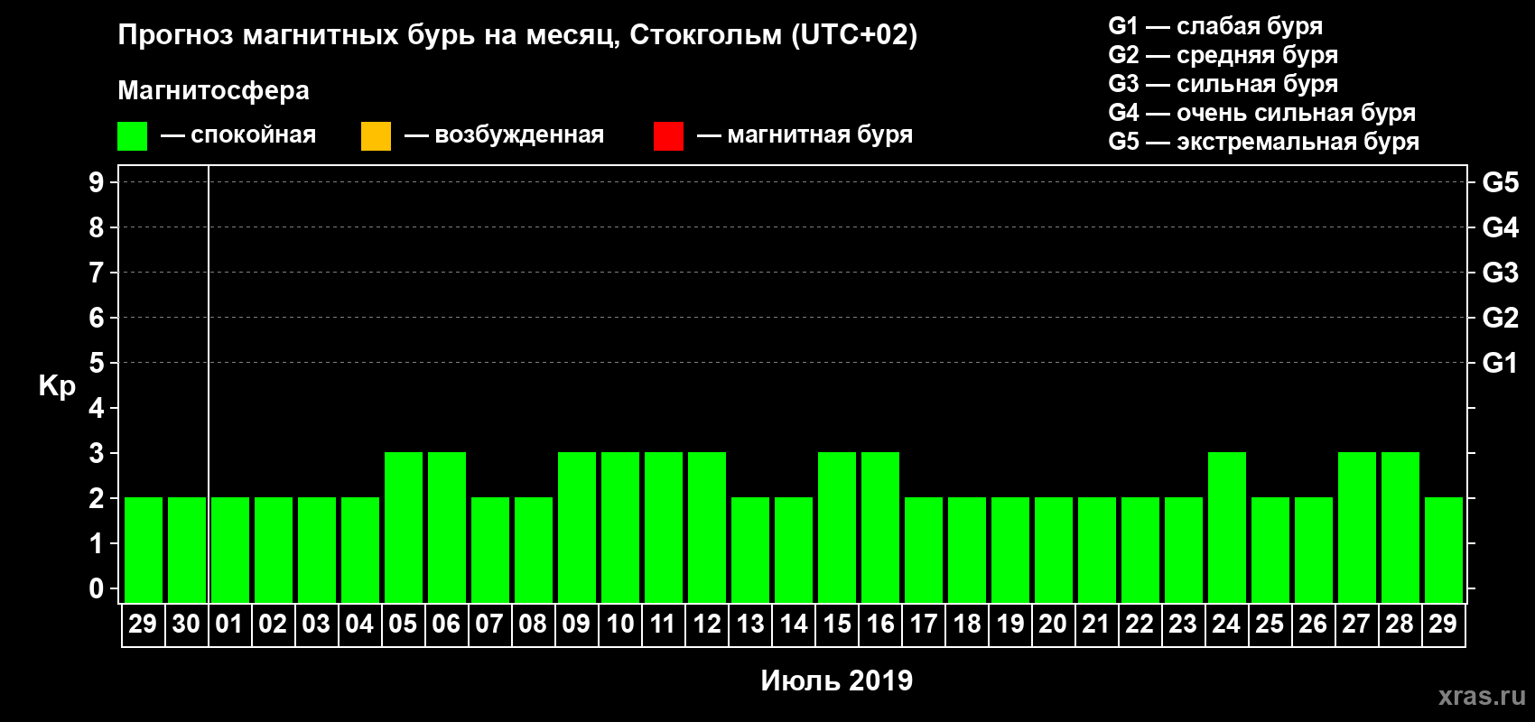 Прогноз максимального суточного геомагнитного индекса Kp на <b>1 месяц</b> (31 день) <b>с 29 июня по 29 июля 2019 г</b>