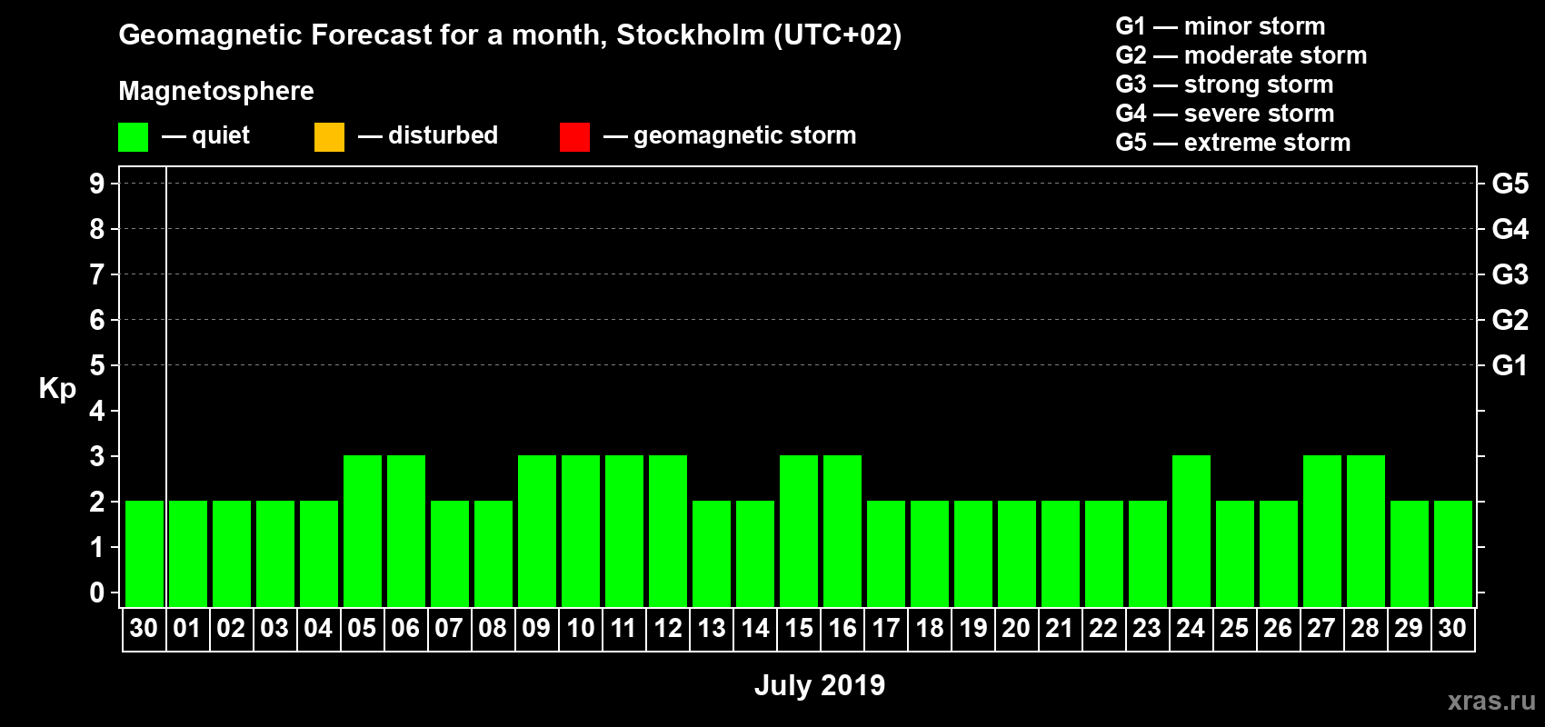 Forecast of the daily maximal value of geomagnetic index Kp for <b>1 month</b> (31 days) <b>from Jun 30, 2019 to Jul 30, 2019</b>