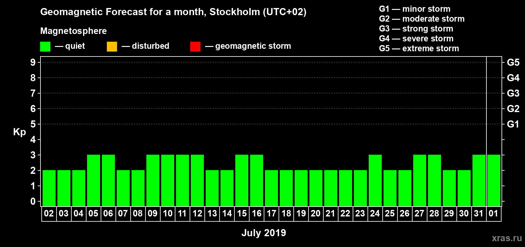 Forecast of the daily maximal value of geomagnetic index Kp for <b>1 month</b> (31 days) <b>from Jul 02, 2019 to Aug 01, 2019</b>