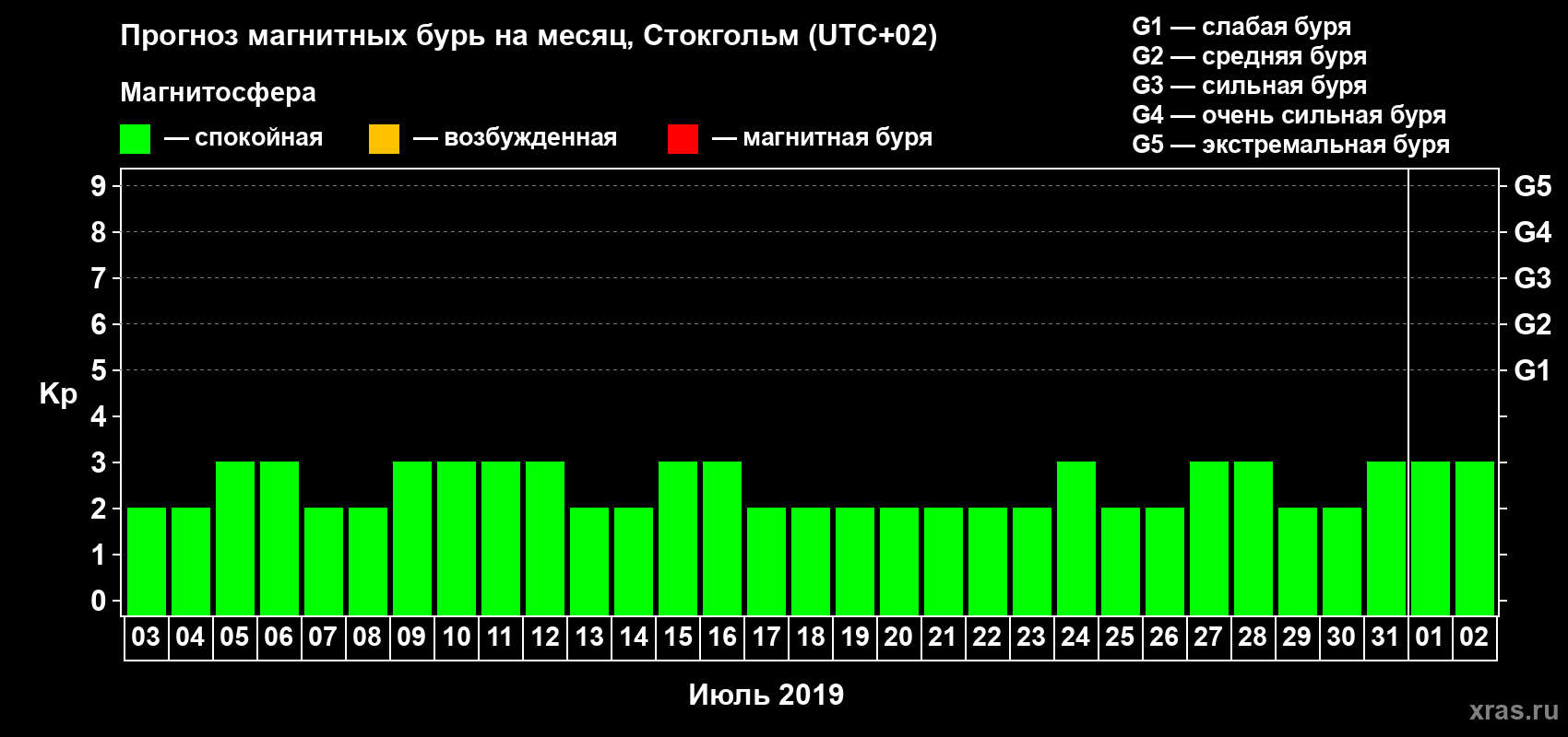 Прогноз максимального суточного геомагнитного индекса Kp на <b>1 месяц</b> (31 день) <b>с 03 июля по 02 августа 2019 г</b>