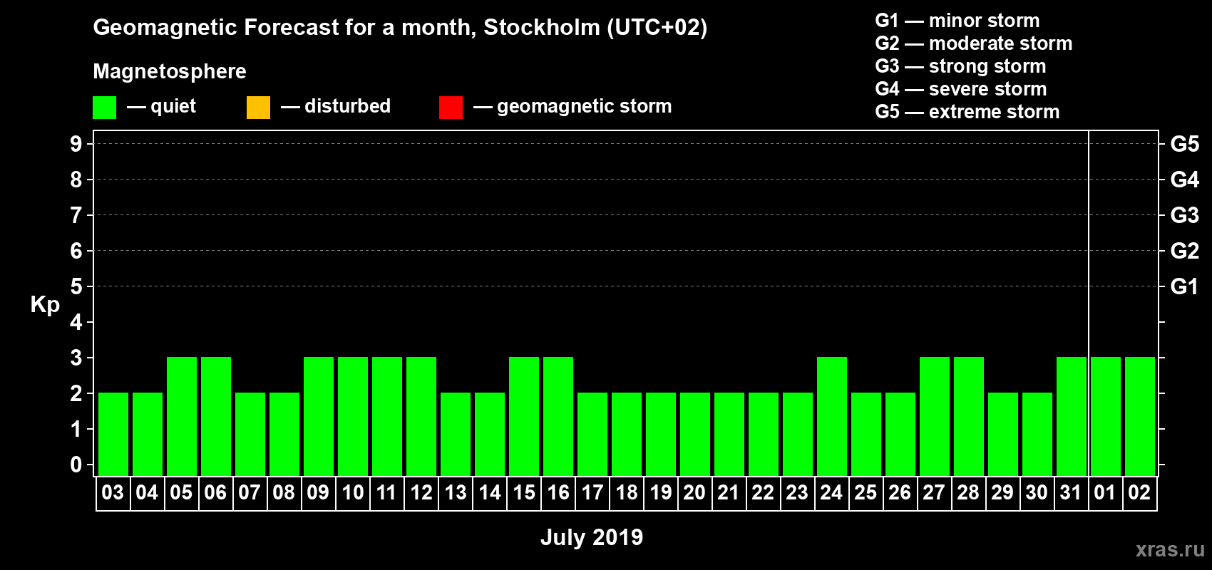 Forecast of the daily maximal value of geomagnetic index Kp for <b>1 month</b> (31 days) <b>from Jul 03, 2019 to Aug 02, 2019</b>