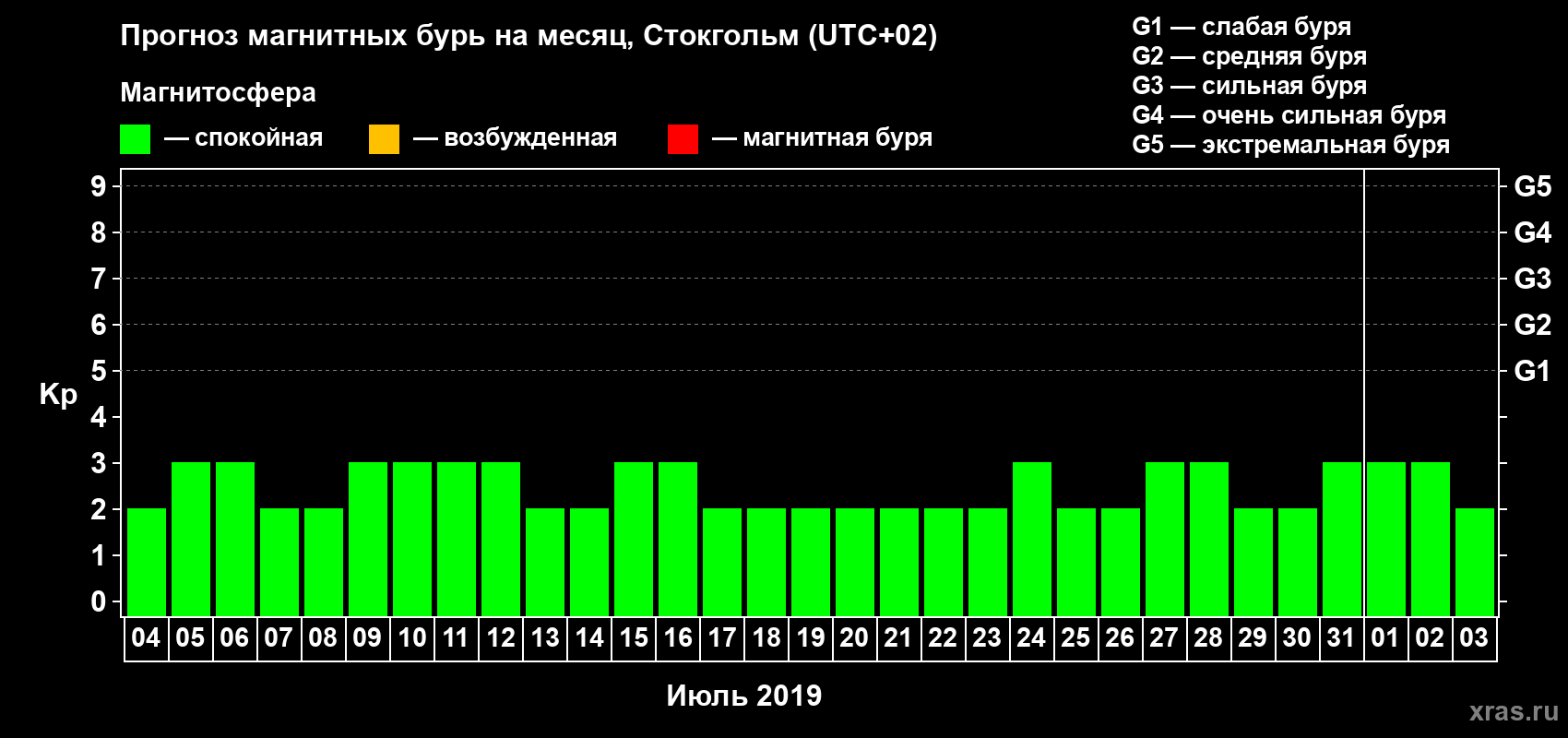 Прогноз максимального суточного геомагнитного индекса Kp на <b>1 месяц</b> (31 день) <b>с 04 июля по 03 августа 2019 г</b>