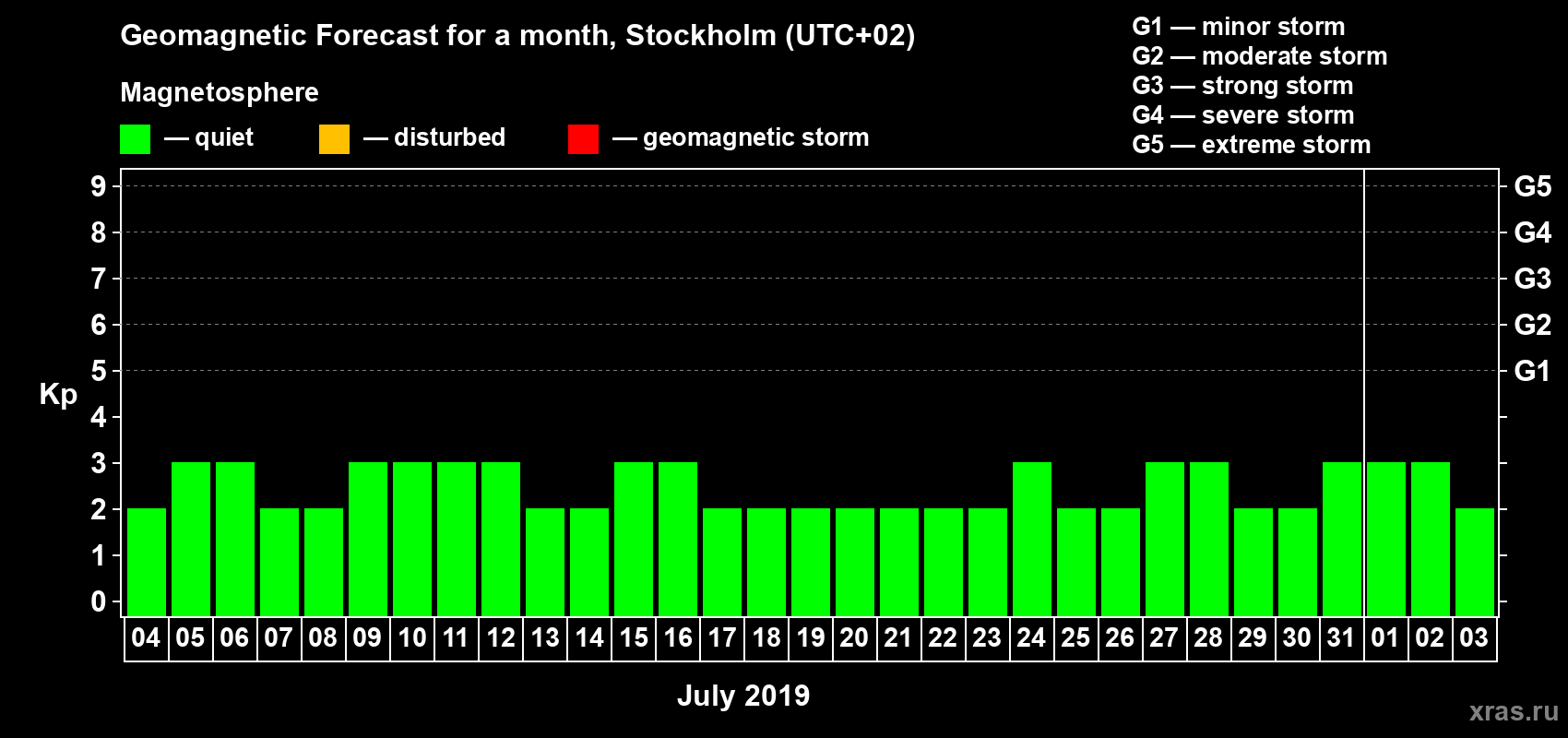 Forecast of the daily maximal value of geomagnetic index Kp for <b>1 month</b> (31 days) <b>from Jul 04, 2019 to Aug 03, 2019</b>