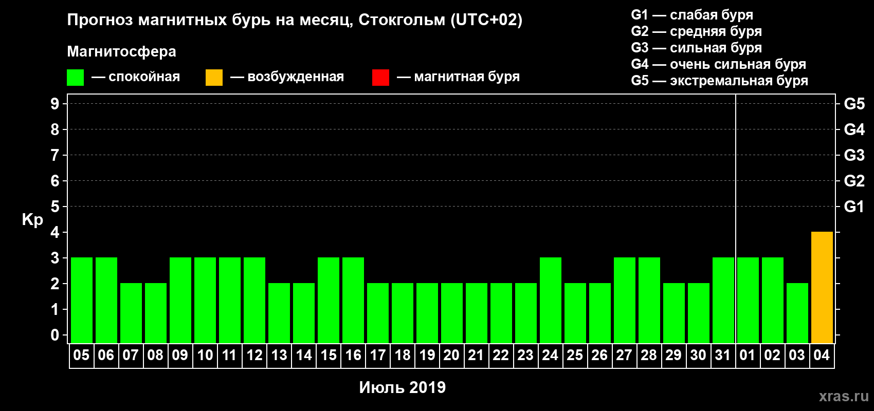 Прогноз максимального суточного геомагнитного индекса Kp на <b>1 месяц</b> (31 день) <b>с 05 июля по 04 августа 2019 г</b>