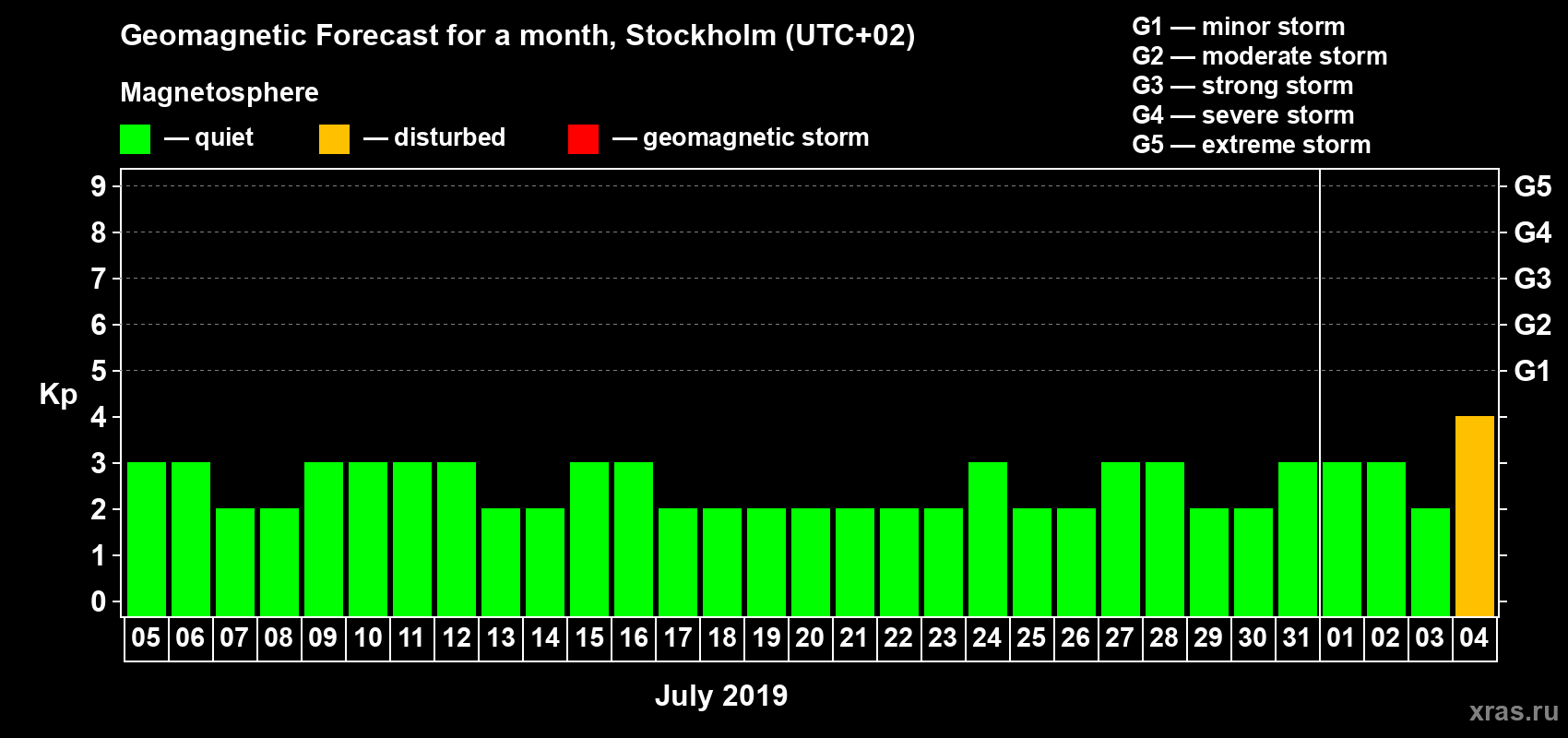 Forecast of the daily maximal value of geomagnetic index Kp for <b>1 month</b> (31 days) <b>from Jul 05, 2019 to Aug 04, 2019</b>