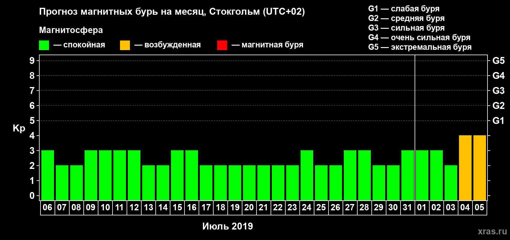 Прогноз максимального суточного геомагнитного индекса Kp на <b>1 месяц</b> (31 день) <b>с 06 июля по 05 августа 2019 г</b>