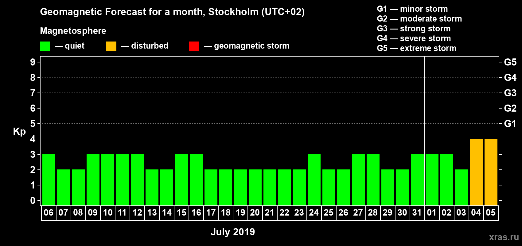 Forecast of the daily maximal value of geomagnetic index Kp for <b>1 month</b> (31 days) <b>from Jul 06, 2019 to Aug 05, 2019</b>