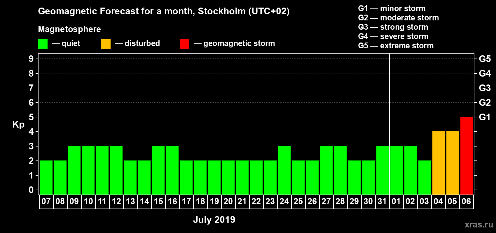 Forecast of the daily maximal value of geomagnetic index Kp for <b>1 month</b> (31 days) <b>from Jul 07, 2019 to Aug 06, 2019</b>